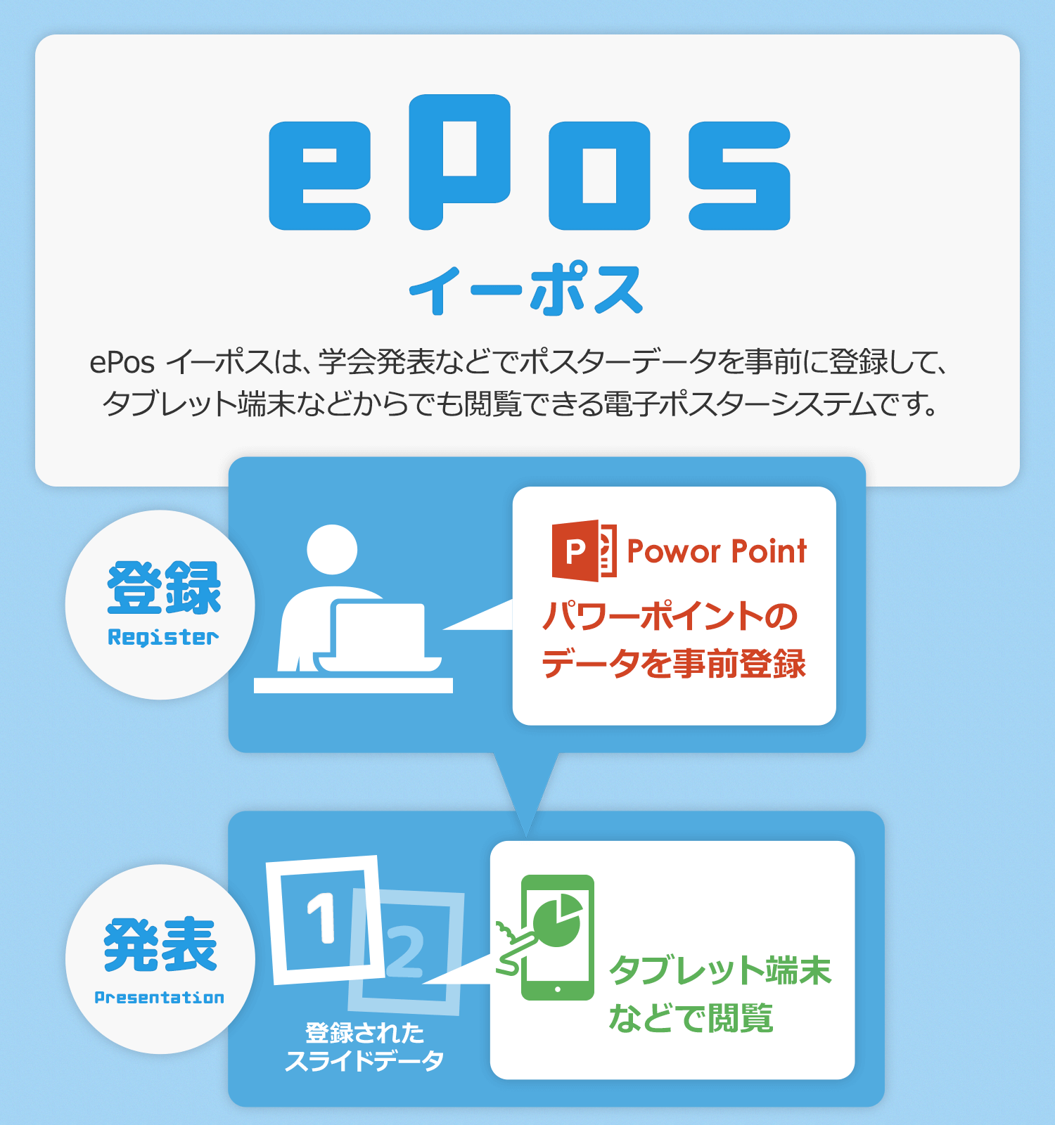 ePos イーポスは、学会発表などでポスターデータを事前に登録して、タブレット端末などからでも閲覧できる電子ポスターシステムです。